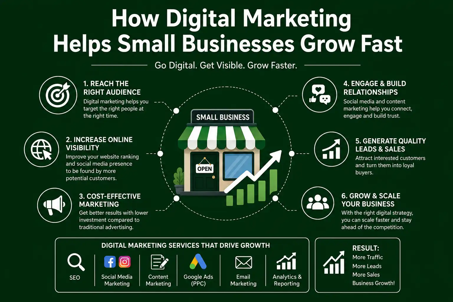 Digital Marketing for small business